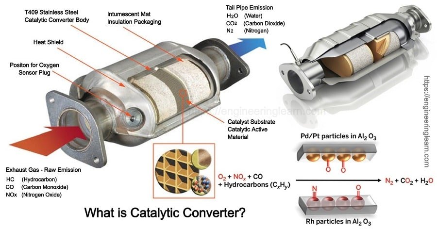 Does a catalyst converter (Indomie) reduce fuel consumption?